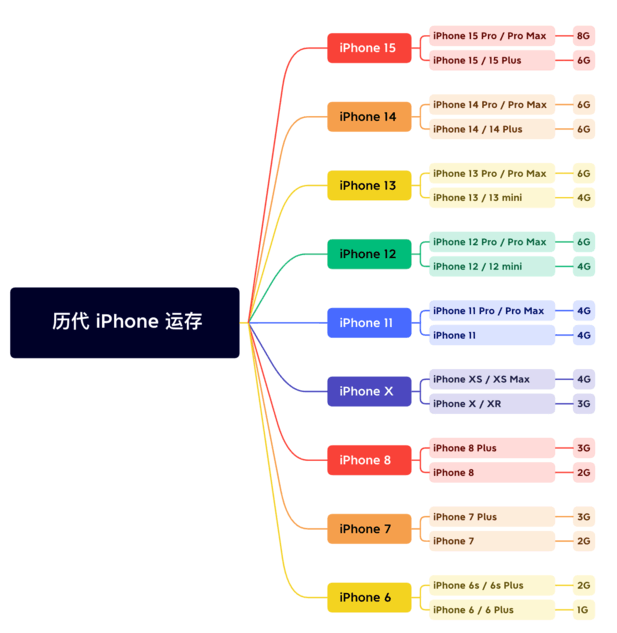 西固苹果维修网点分享苹果历代iPhone运存汇总 