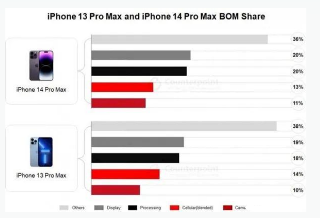 西固苹果手机维修分享iPhone 14 Pro的成本和利润 