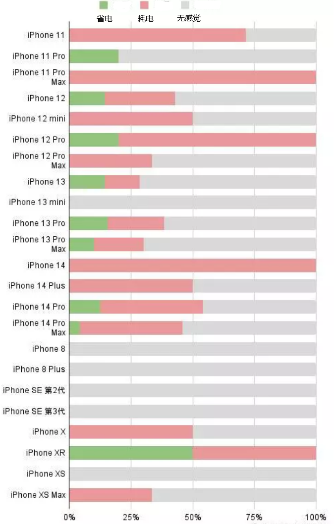 西固苹果手机维修分享iOS16.2太耗电怎么办？iOS16.2续航不好可以降级吗？ 